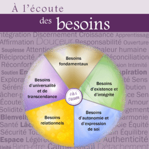 À l'écoute des besoins