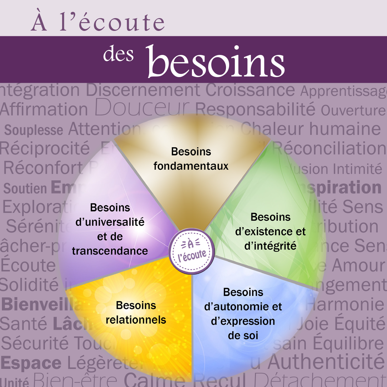 À l'écoute des besoins
